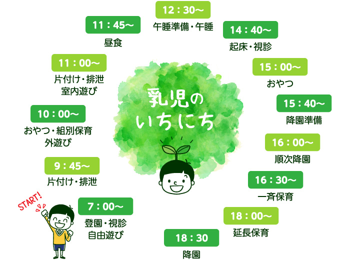 乳児の1日のスケジュールは7:00より登園がはじまり、午前中は組別保育、外遊び、中遊びなどを行い、11:45より昼食となります。午後は12:30より午睡となり、16:00より順次降園となっています。