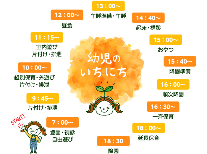 幼児の1日のスケジュールは7:00より登園がはじまり、午前中は組別保育、外遊び、中遊びなどを行い、12:00より昼食となります。午後は13:00より午睡となり、16:00より順次降園となっています。